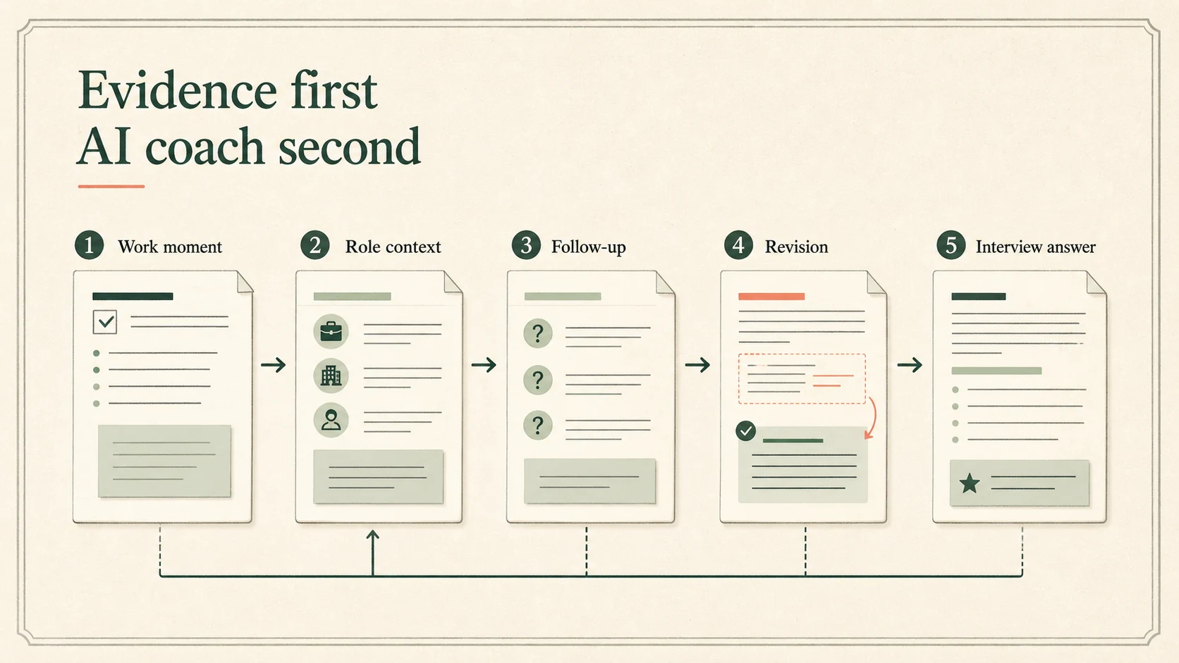 A five-step workflow showing a work moment and role context feeding into AI follow-ups, revision, and a final interview answer.