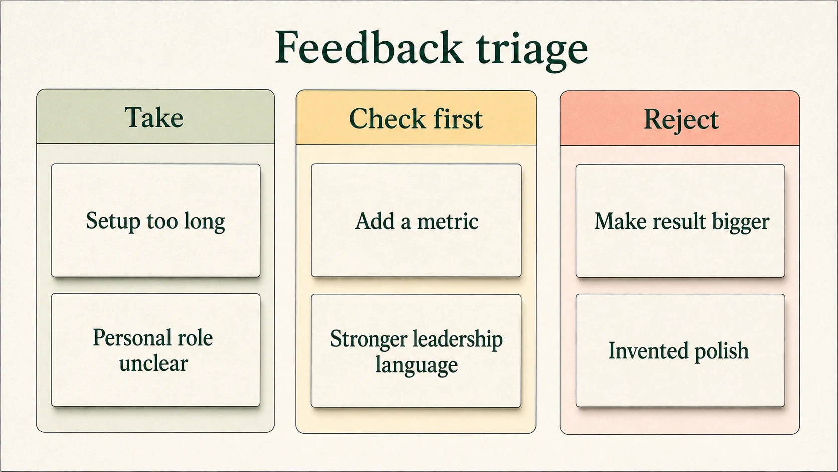 A feedback triage board with Take, Check first, and Reject lanes for AI interview coach feedback.