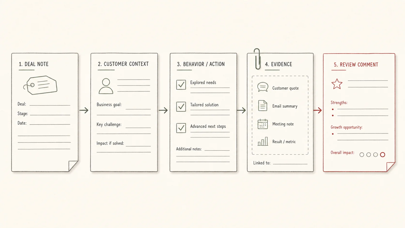 A five-step sales evidence flow from deal note to customer context, behavior, evidence, and review comment.
